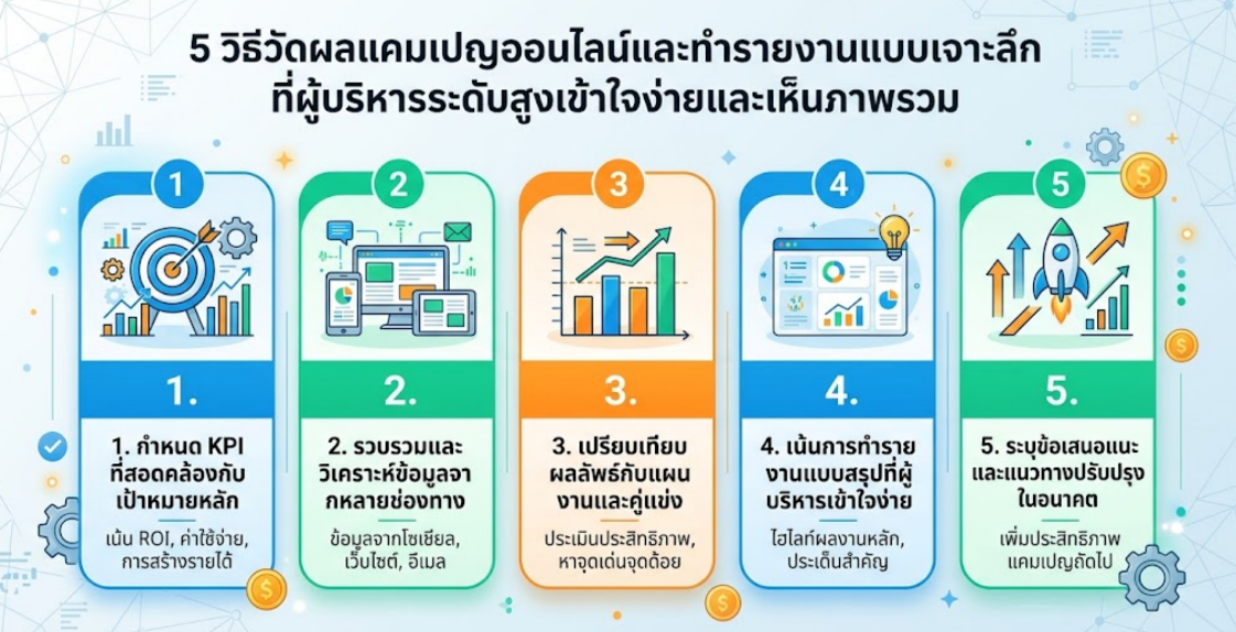 5 วิธีวัดผลแคมเปญออนไลน์และทำรายงานแบบเจาะลึก ที่ผู้บริหารระดับสูงเข้าใจง่ายและเห็นภาพรวม