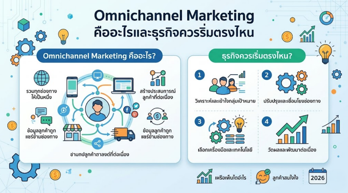 Omnichannel Marketing คืออะไรและธุรกิจควรเริ่มตรงไหน