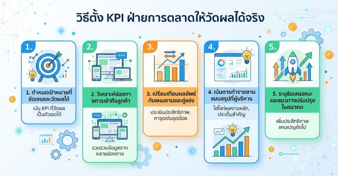 วิธีตั้ง KPI ฝ่ายการตลาดให้วัดผลได้จริง