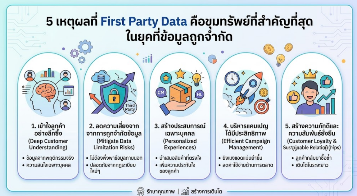 5 เหตุผลที่ First Party Data คือขุมทรัพย์ที่สำคัญที่สุด ในยุคที่ข้อมูลถูกจำกัด