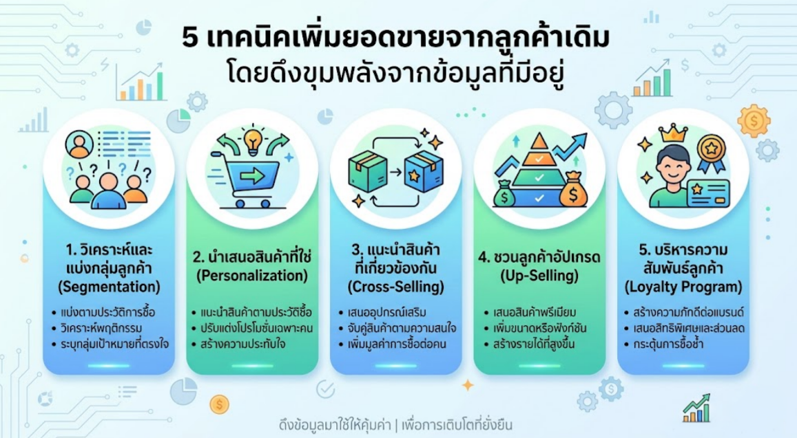 5 เทคนิคเพิ่มยอดขายจากลูกค้าเดิม โดยดึงขุมพลังจากข้อมูลที่มีอยู่